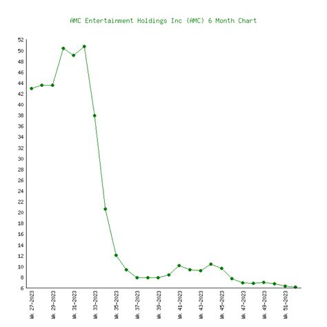 amc.stock|AMC Entertainment Holdings, Inc. (AMC) Interactive Stock Chart